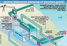 Нова електростанція змішує солону і прісну воду