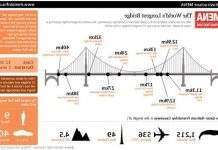 Найдовший міст зєднає Бахрейн і Катар